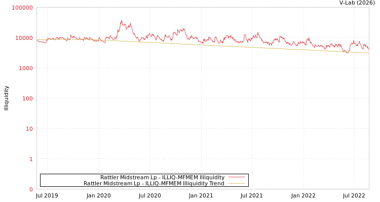 graph of Rattler Midstream Lp ILLIQ-MFMEM
