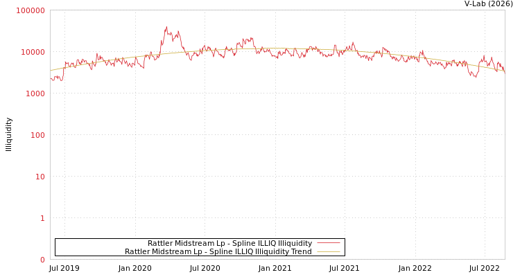 graph of Rattler Midstream Lp ILLIQ-SMEM
