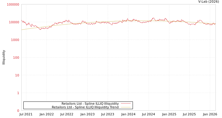 graph of Retailors Ltd ILLIQ-SMEM