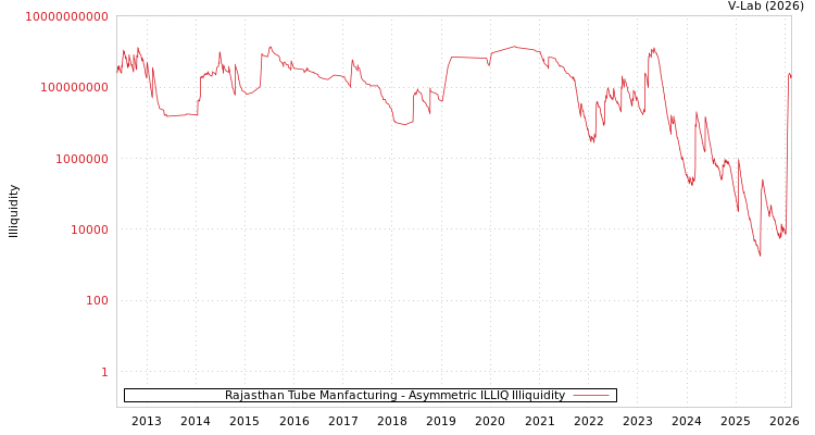 graph of Rajasthan Tube Manfacturing ILLIQ-AMEM
