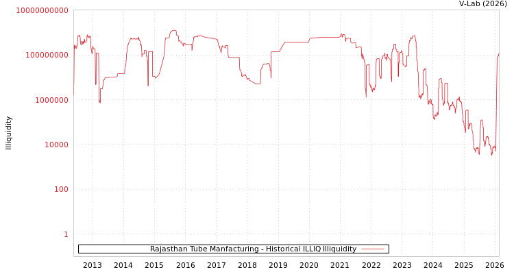 graph of Rajasthan Tube Manfacturing ILLIQ-HIST