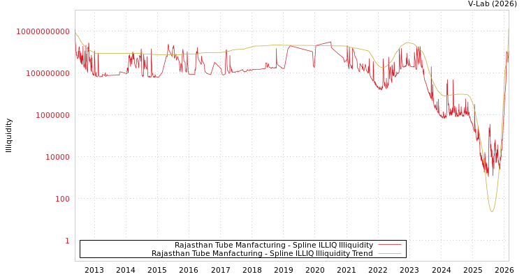 graph of Rajasthan Tube Manfacturing ILLIQ-SMEM