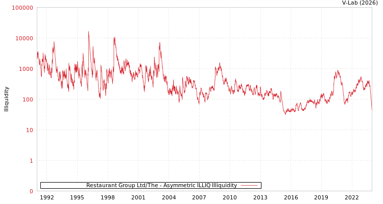 graph of Restaurant Group Ltd/The ILLIQ-AMEM