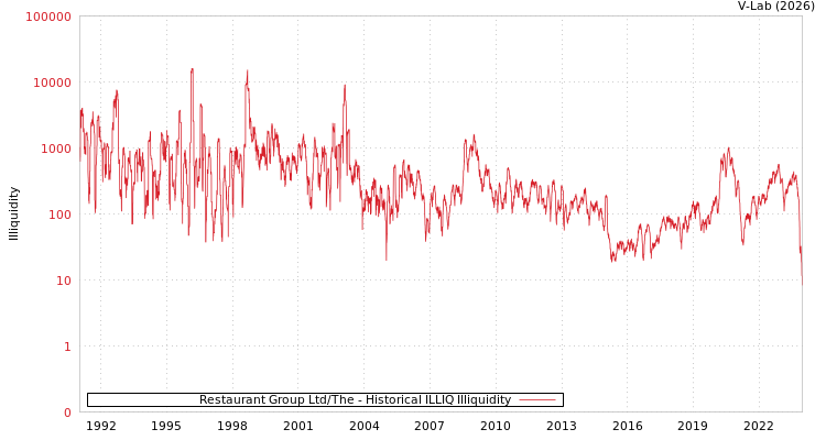 graph of Restaurant Group Ltd/The ILLIQ-HIST