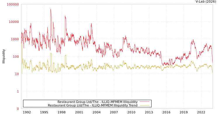 graph of Restaurant Group Ltd/The ILLIQ-MFMEM