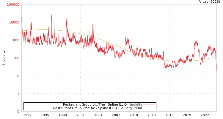graph of Restaurant Group Ltd/The ILLIQ-SMEM
