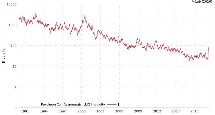 graph of Raytheon Co ILLIQ-AMEM