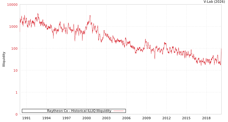 graph of Raytheon Co ILLIQ-HIST