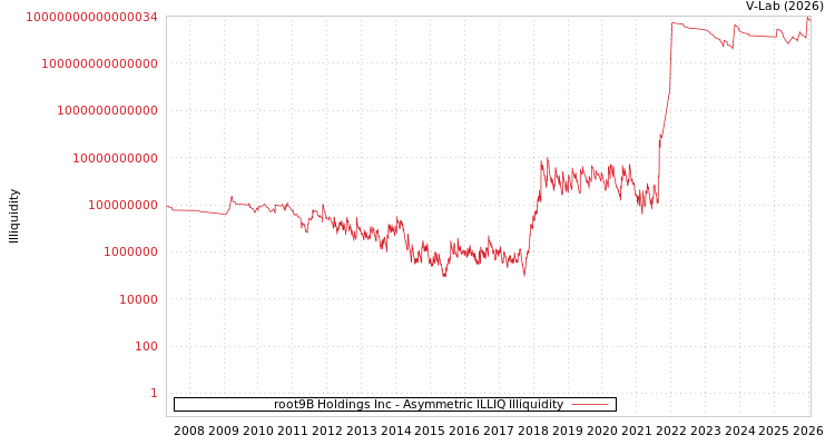 graph of root9B Holdings Inc ILLIQ-AMEM