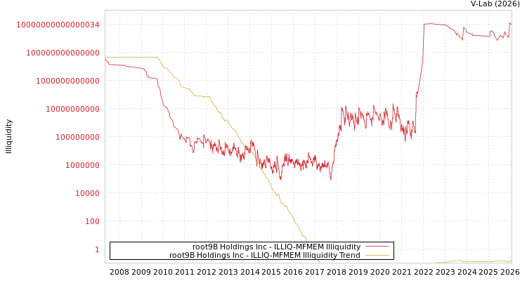 graph of root9B Holdings Inc ILLIQ-MFMEM
