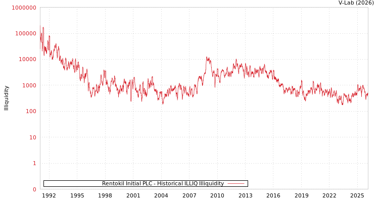 graph of Rentokil Initial PLC ILLIQ-HIST