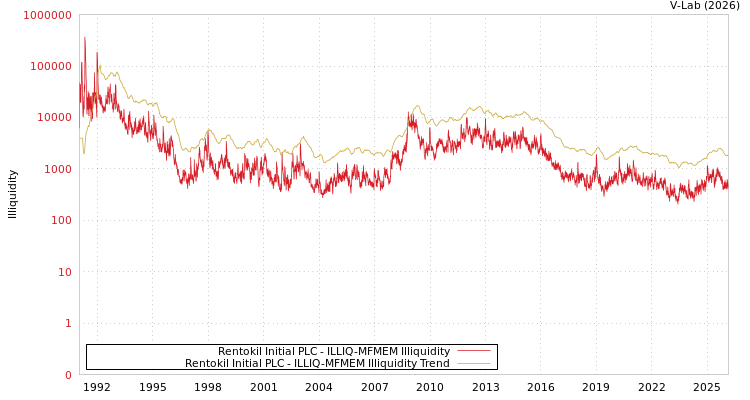 graph of Rentokil Initial PLC ILLIQ-MFMEM