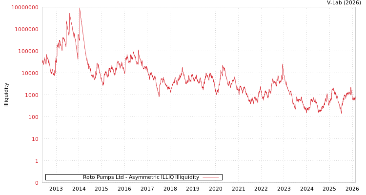 graph of Roto Pumps Ltd ILLIQ-AMEM