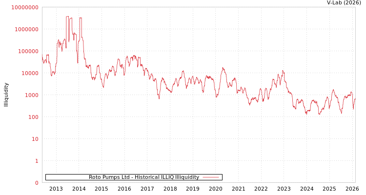 graph of Roto Pumps Ltd ILLIQ-HIST