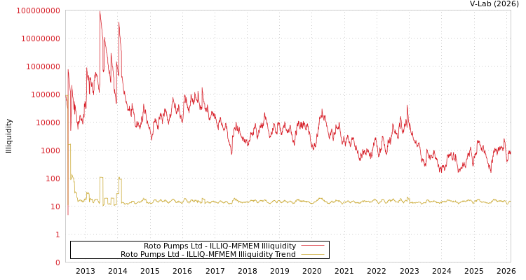 graph of Roto Pumps Ltd ILLIQ-MFMEM