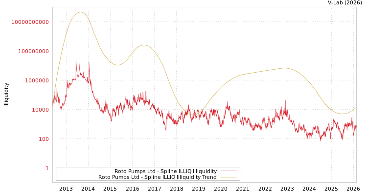 graph of Roto Pumps Ltd ILLIQ-SMEM