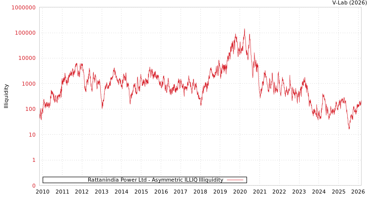 graph of Rattanindia Power Ltd ILLIQ-AMEM