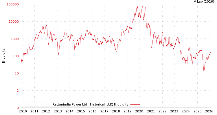 graph of Rattanindia Power Ltd ILLIQ-HIST