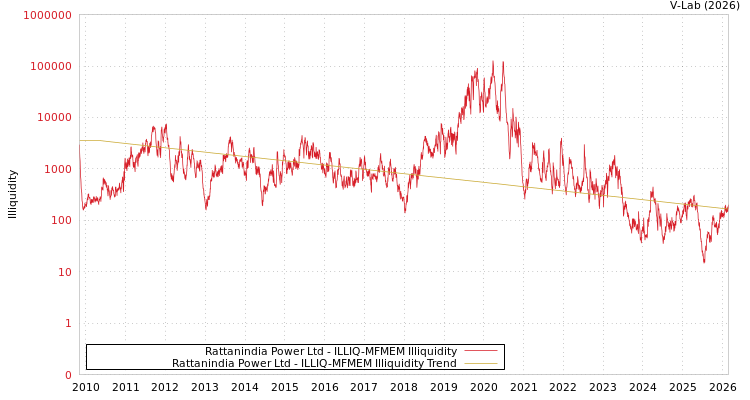 graph of Rattanindia Power Ltd ILLIQ-MFMEM