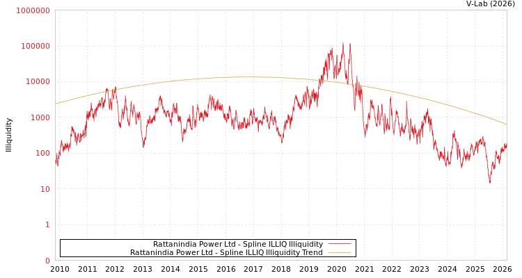 graph of Rattanindia Power Ltd ILLIQ-SMEM