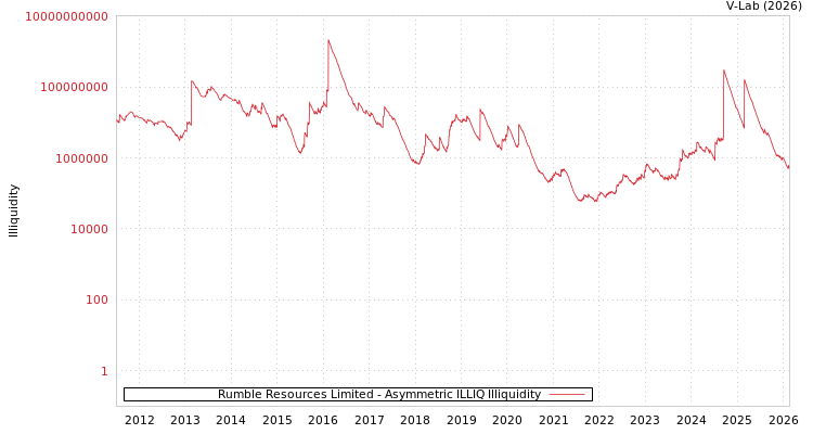 graph of Rumble Resources Limited ILLIQ-AMEM