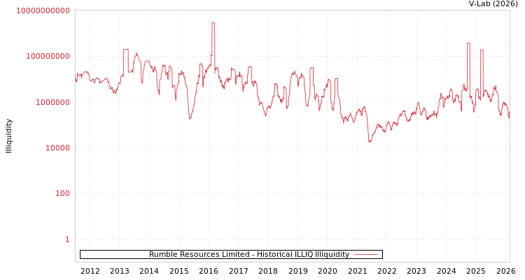 graph of Rumble Resources Limited ILLIQ-HIST