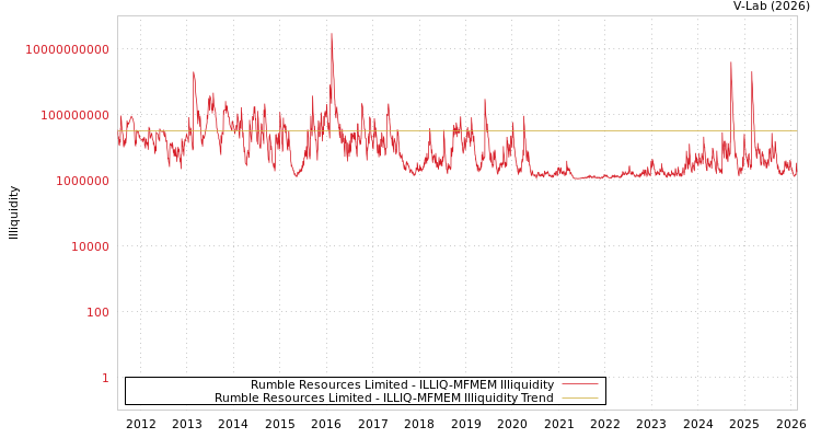 graph of Rumble Resources Limited ILLIQ-MFMEM