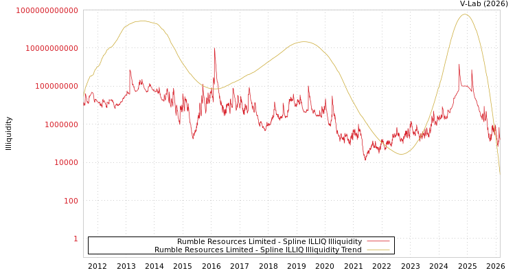 graph of Rumble Resources Limited ILLIQ-SMEM