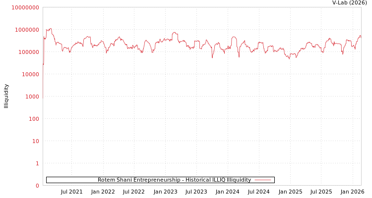 graph of Rotem Shani Entrepreneurship ILLIQ-HIST