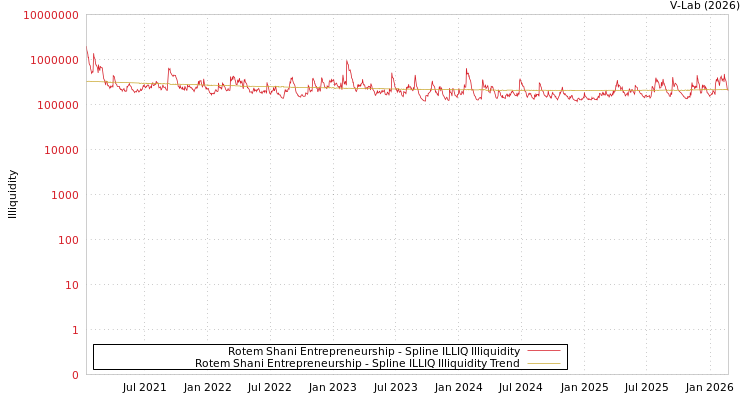 graph of Rotem Shani Entrepreneurship ILLIQ-SMEM