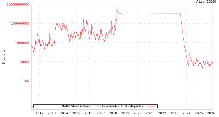 graph of Rathi Steel & Power Ltd ILLIQ-AMEM