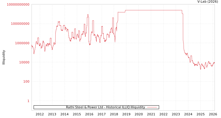 graph of Rathi Steel & Power Ltd ILLIQ-HIST