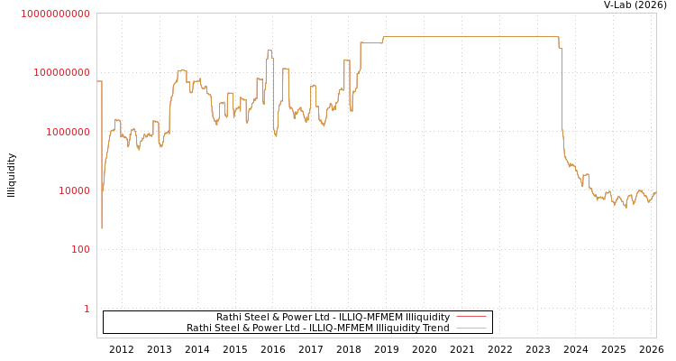 graph of Rathi Steel & Power Ltd ILLIQ-MFMEM