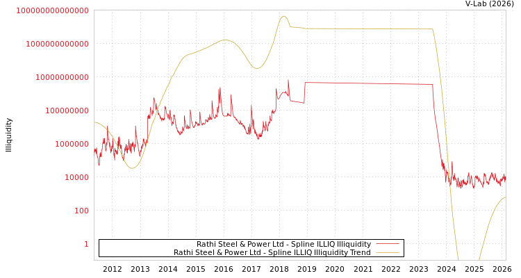 graph of Rathi Steel & Power Ltd ILLIQ-SMEM
