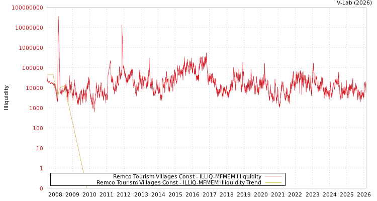 graph of Remco Tourism Villages Const ILLIQ-MFMEM