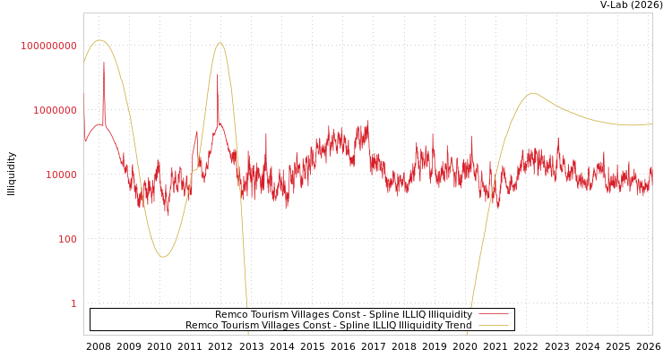 graph of Remco Tourism Villages Const ILLIQ-SMEM