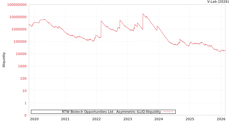graph of RTW Biotech Opportunities Ltd ILLIQ-AMEM