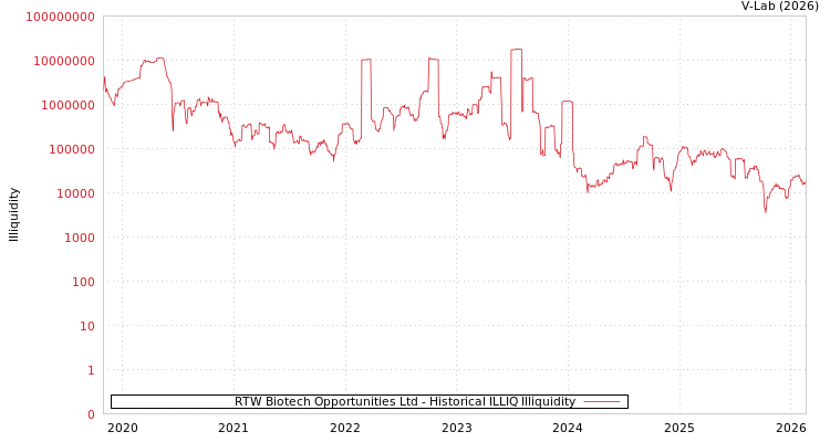 graph of RTW Biotech Opportunities Ltd ILLIQ-HIST