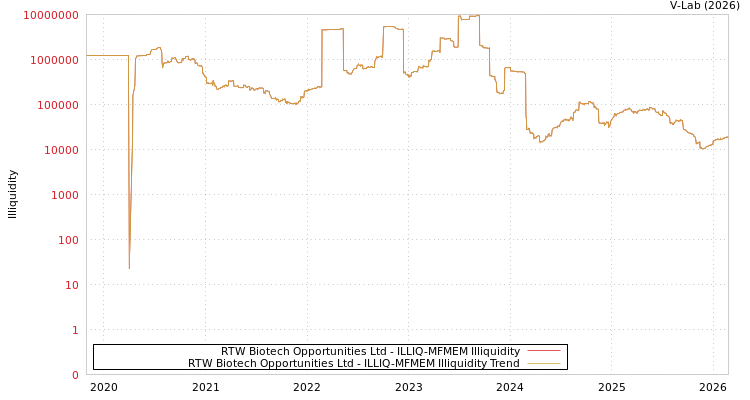 graph of RTW Biotech Opportunities Ltd ILLIQ-MFMEM