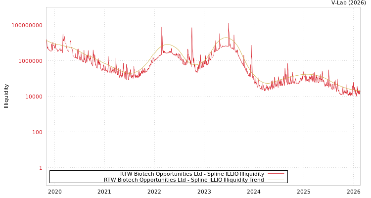graph of RTW Biotech Opportunities Ltd ILLIQ-SMEM