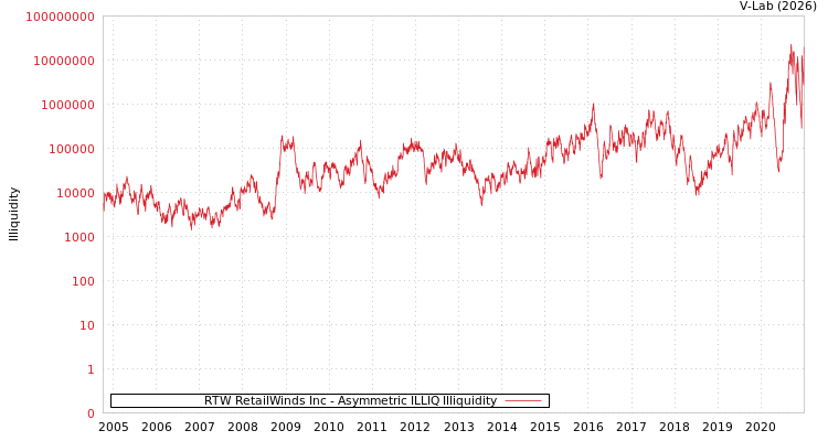 graph of RTW RetailWinds Inc ILLIQ-AMEM