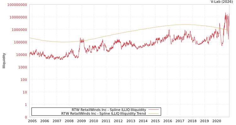 graph of RTW RetailWinds Inc ILLIQ-SMEM