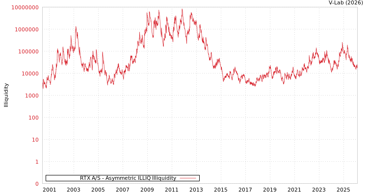 graph of RTX A/S ILLIQ-AMEM