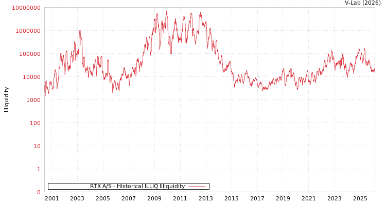 graph of RTX A/S ILLIQ-HIST