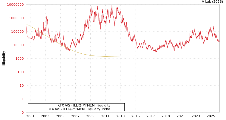 graph of RTX A/S ILLIQ-MFMEM