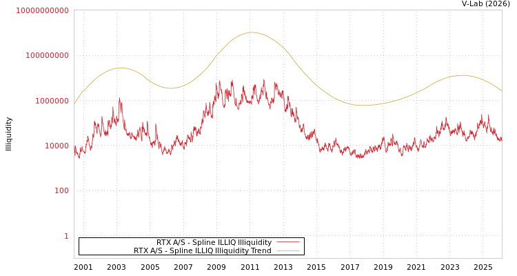 graph of RTX A/S ILLIQ-SMEM