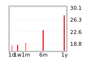 Liquidity Forecasts