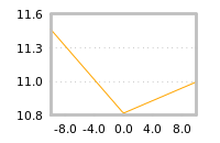 Impact of return on liquidity tomorrow