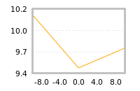 Impact of return on liquidity tomorrow