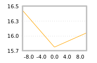 Impact of return on liquidity tomorrow